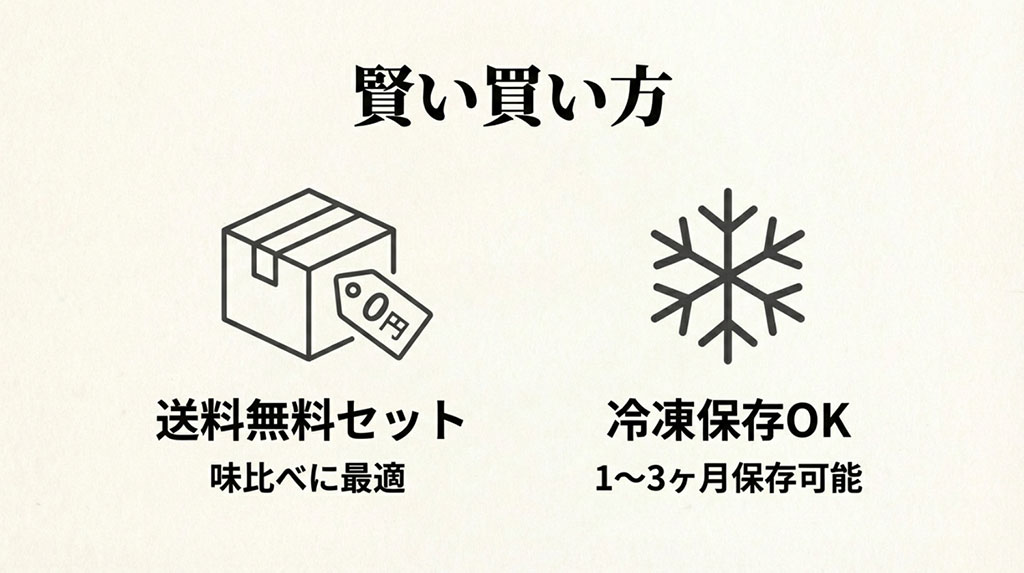 送料無料セットの活用と、冷凍保存で1〜3ヶ月日持ちするという賢い買い方のポイント。